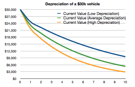 Car Depreciation Chart For Cars Average
